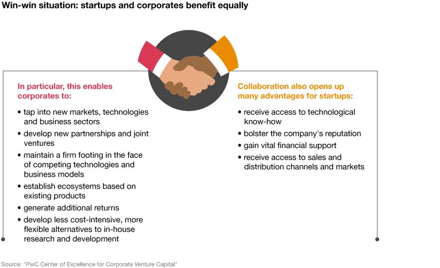 Pwc Venture Capital