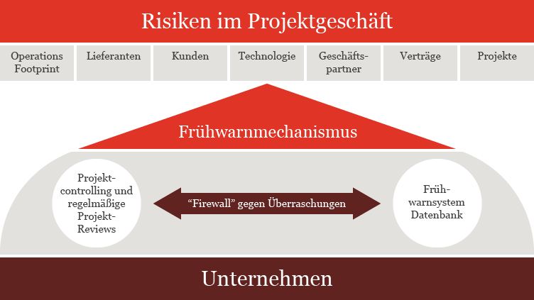 Risikomanagement Und Fruhwarnmethodik