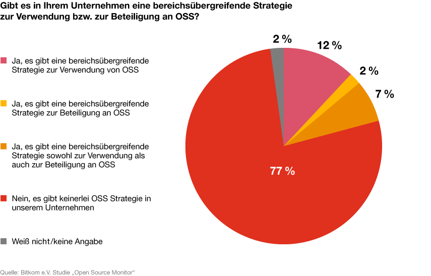 Open Source Software Studie Der Status Quo Und Ein Ausblick Pwc