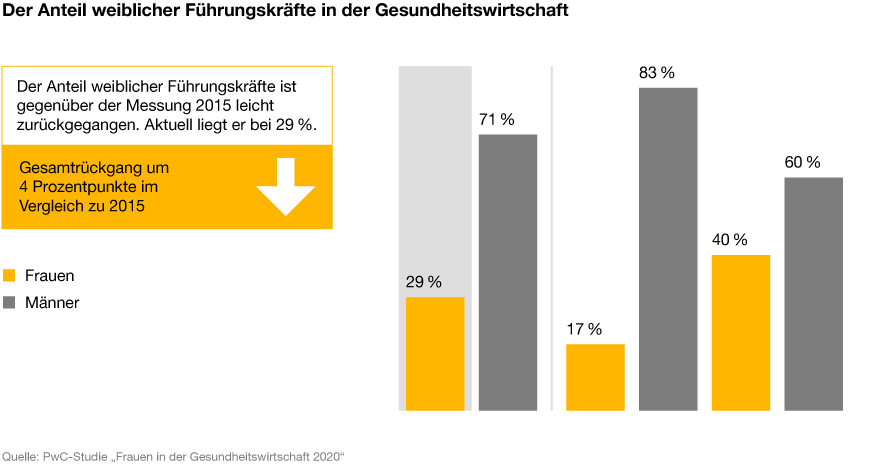 Frauen In Der Gesundheitswirtschaft 2020 Pwc