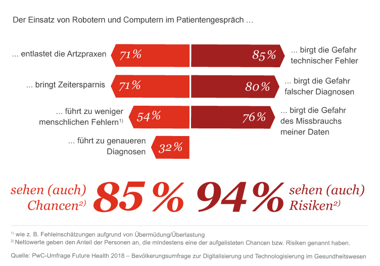 Future Health 2018 - PwC