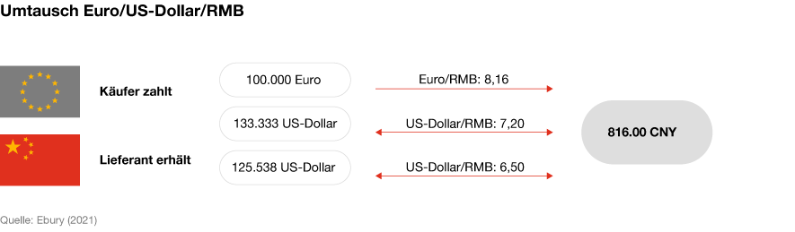 Chinesische Handelsplattformen: Vorteile Des Handels In Renminbi - PwC