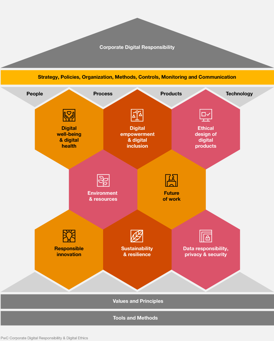 Corporate Digital Responsibility And Digital Ethics - PwC