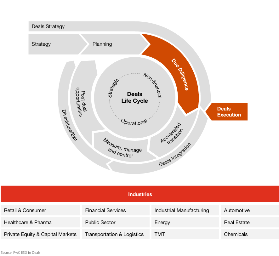 Sustainability in Deals - PwC