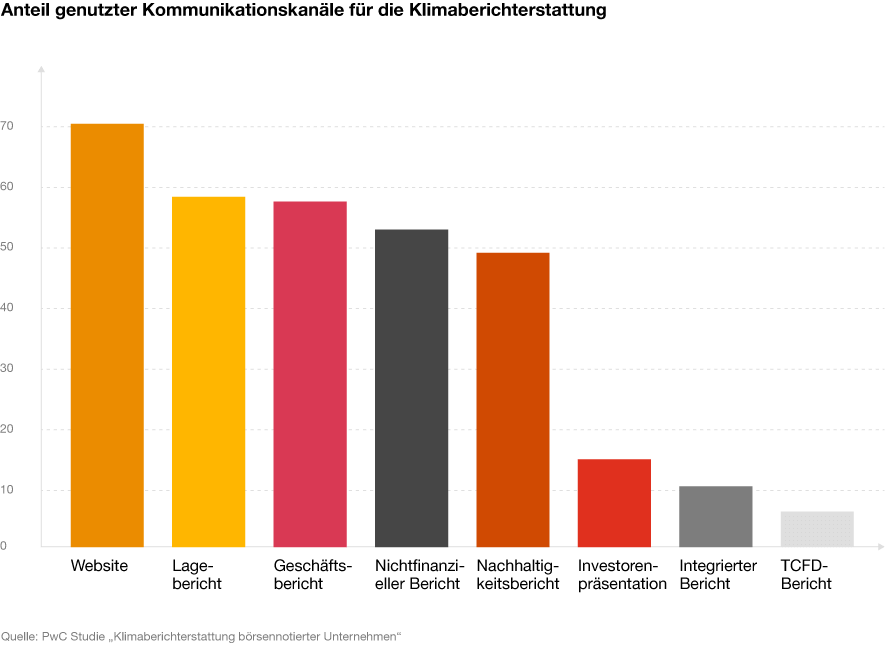 Klimaberichterstattung Borsennotierter Unternehmen Pwc