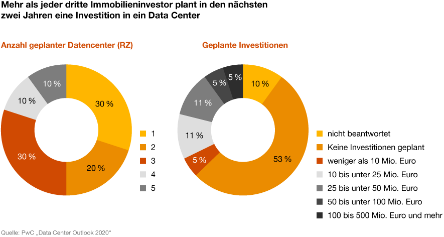 Data Center Outlook 21 Pwc