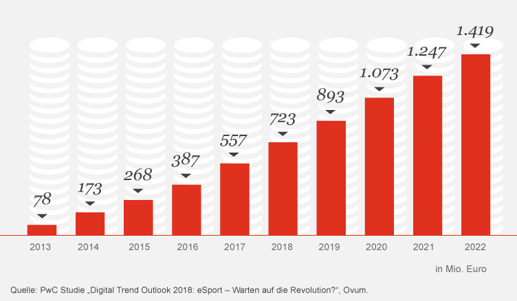 Erlose Im Esport Markt Der Wachstum Halt An E Sport Studie Pwc