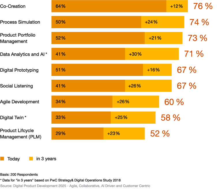 Digital Product Development 2025 (industrial companies) PwC