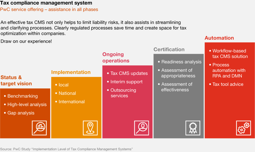 Implementation Level Of Tax Compliance Management Systems - Pwc